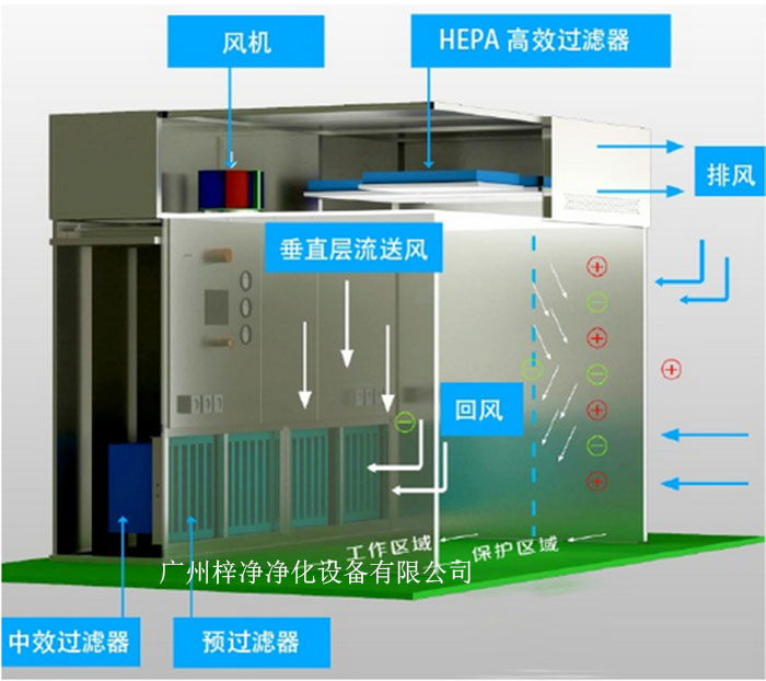 负压称量罩通常由罩体、进出气口、风机、控制系统等部分组成。