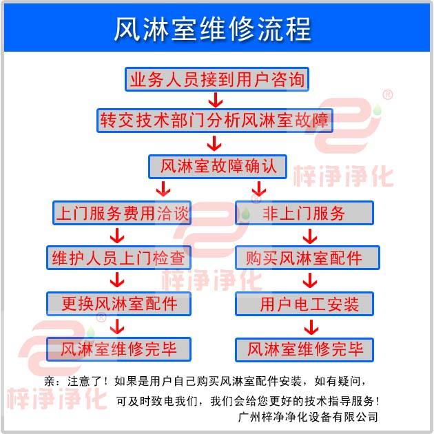 风淋室维修流程图示